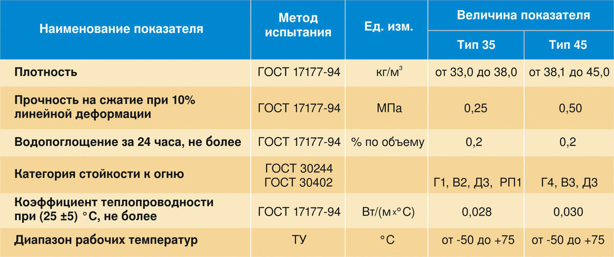 Характеристики экструдированного пенополистирола для теплоизоляции теплого пола